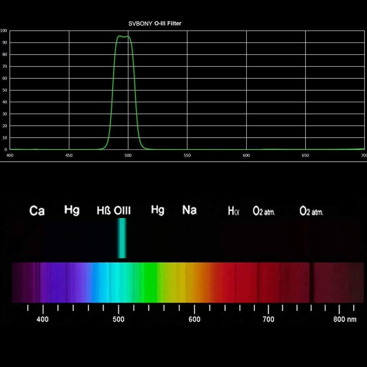 Svbony Teleskop Filter 1,25 Zoll O-III Nebel Filter 18 nm Ultra Hoher Kontrast Schmalbandfilter Filter für Astronomisches Teleskop (1,25 Zoll)