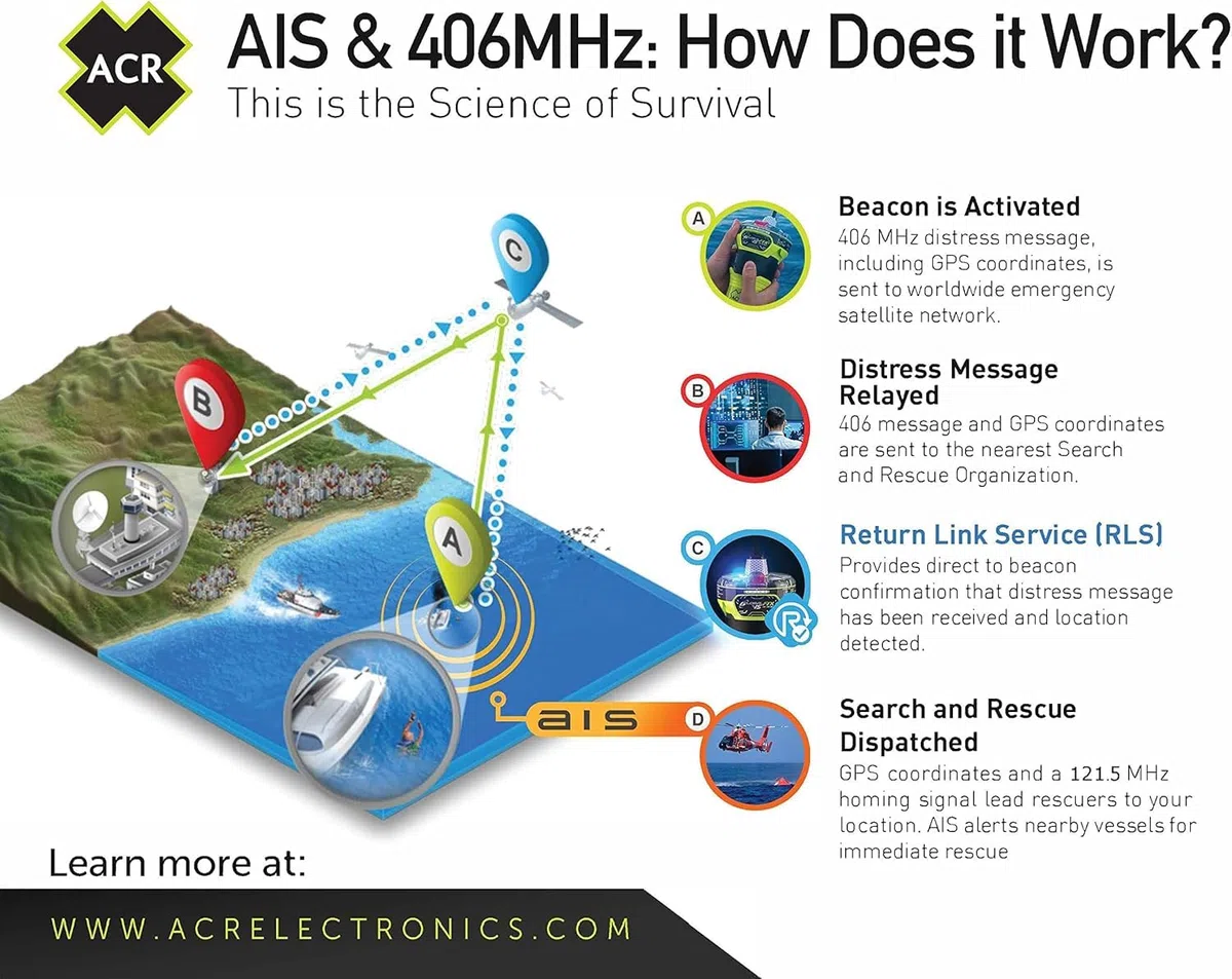 ACR GlobalFix V5 EPIRB AIS – 406 MHz SOS GPS + AIS-Mob-Alarm, RLS, Mobile App, Cat-2-Halterung mit manueller Auslösung (2852), 121,5 MHz Signal, ohne ABO, Maritime Notfunkbake UK