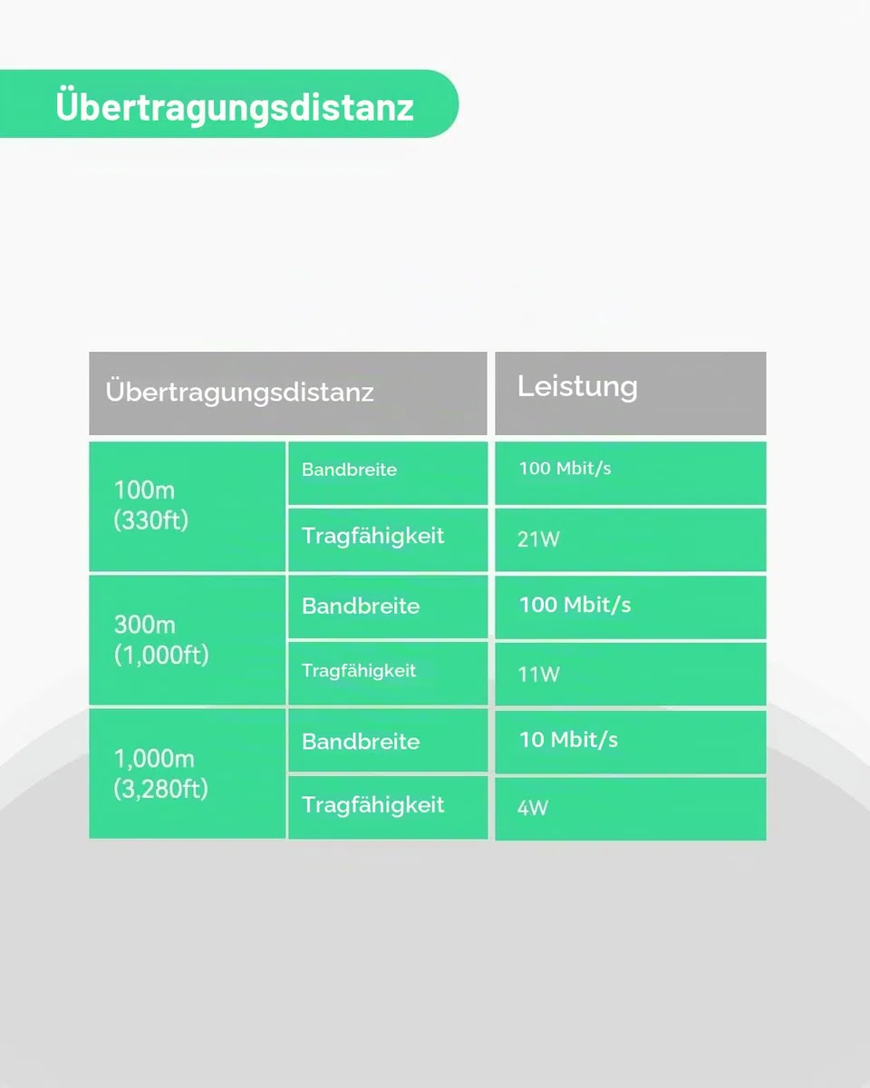 LINOVISION POE über Koax EOC Konverter IP über Koax Max. 3000 Fuß Strom- und Datenübertragung über RG59-Koaxialkabel zur Aufrüstung des analogen Überwachungssystems auf EIN IP-Überwachungssystem